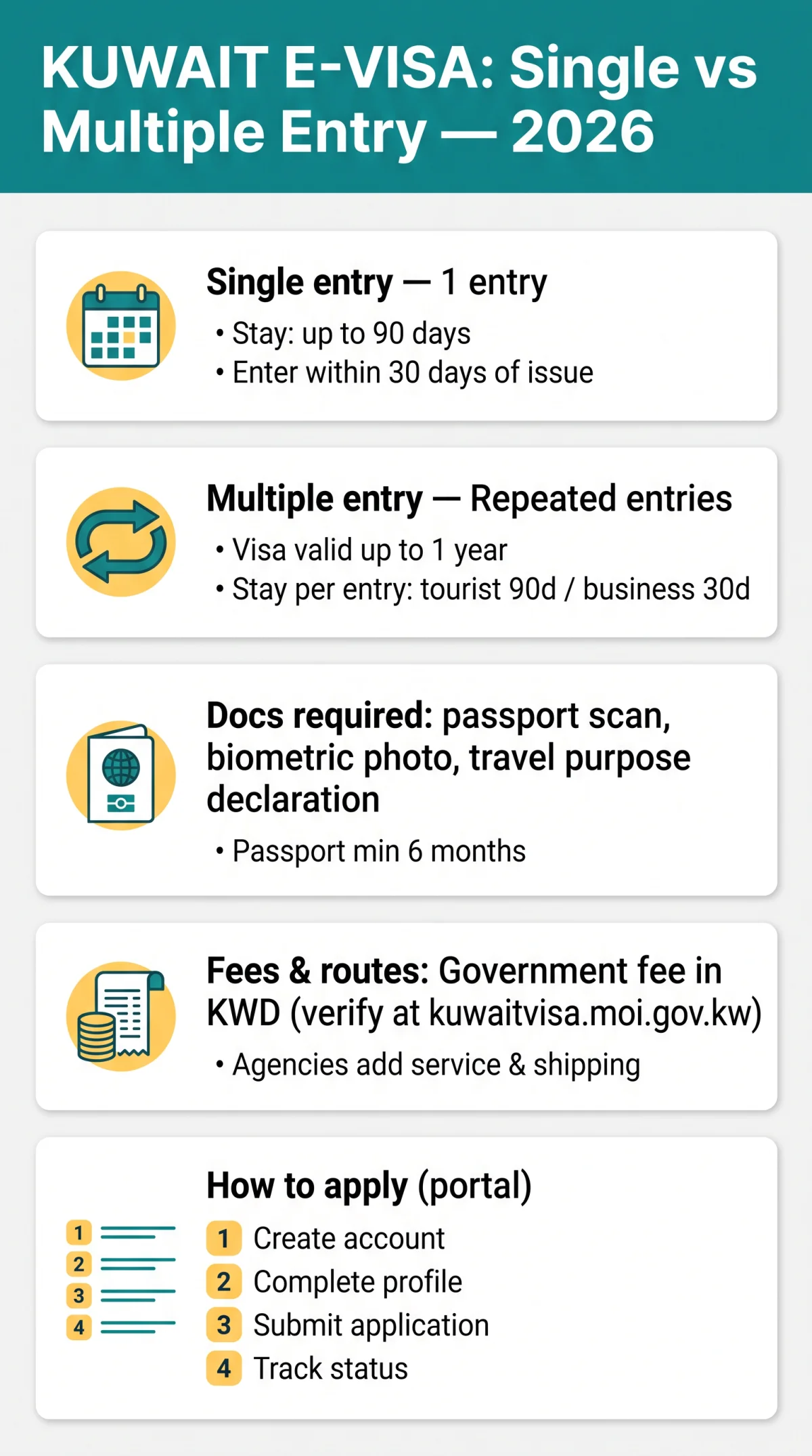 Infografika: Kuwait E-Visa Single vs Multiple Entry — 2026 Comparison for UK Travellers
