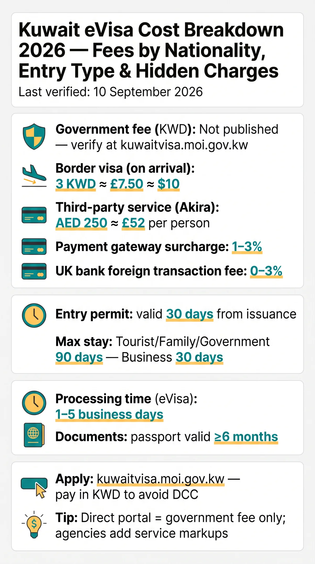 Infografika: Kuwait eVisa Cost Breakdown 2026 — Fees by Nationality, Entry Type & Hidden Charges