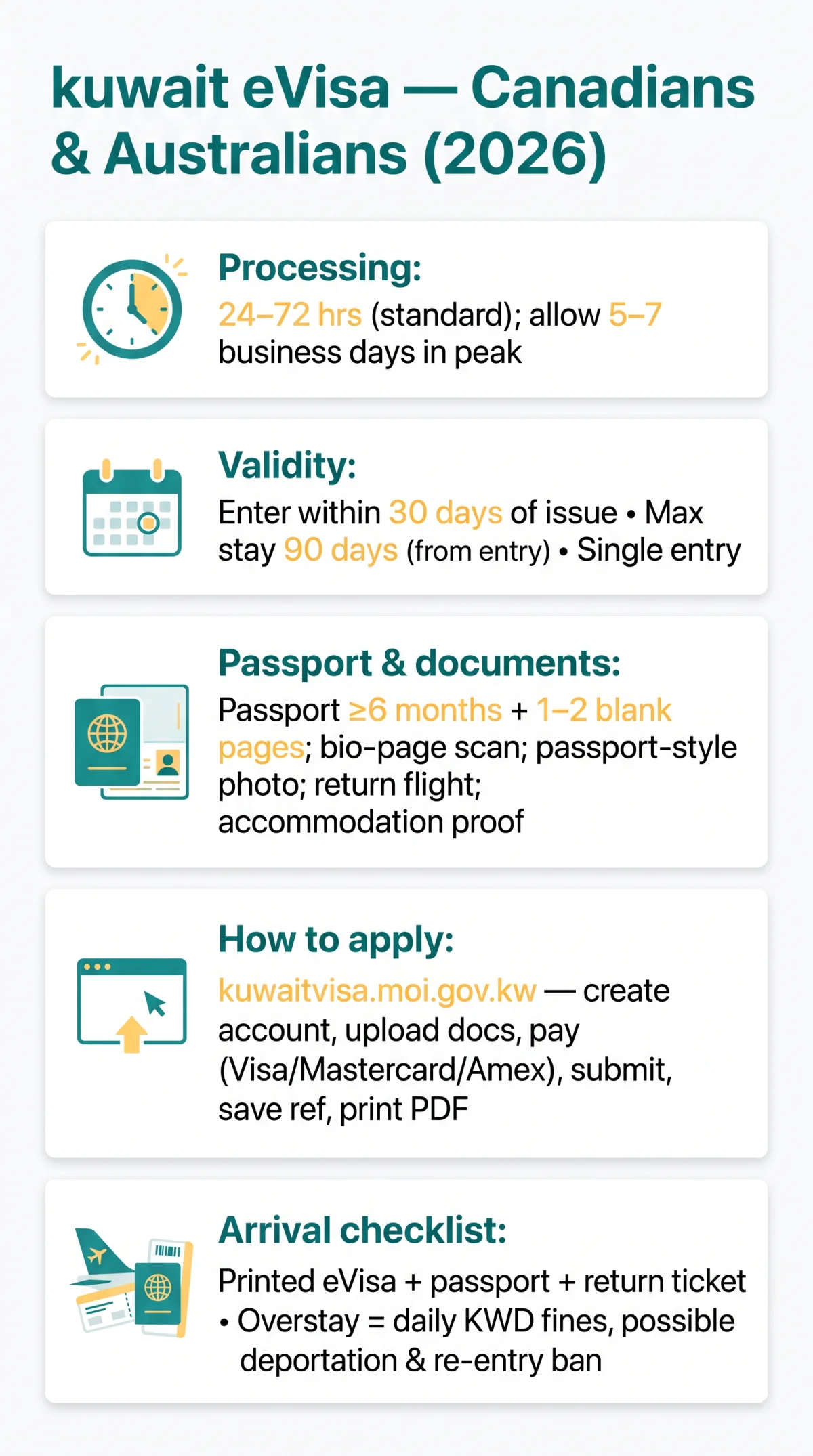 Infografika: Kuwait eVisa for Canadians and Australians in 2026: Eligibility, Processing Time & Application Process