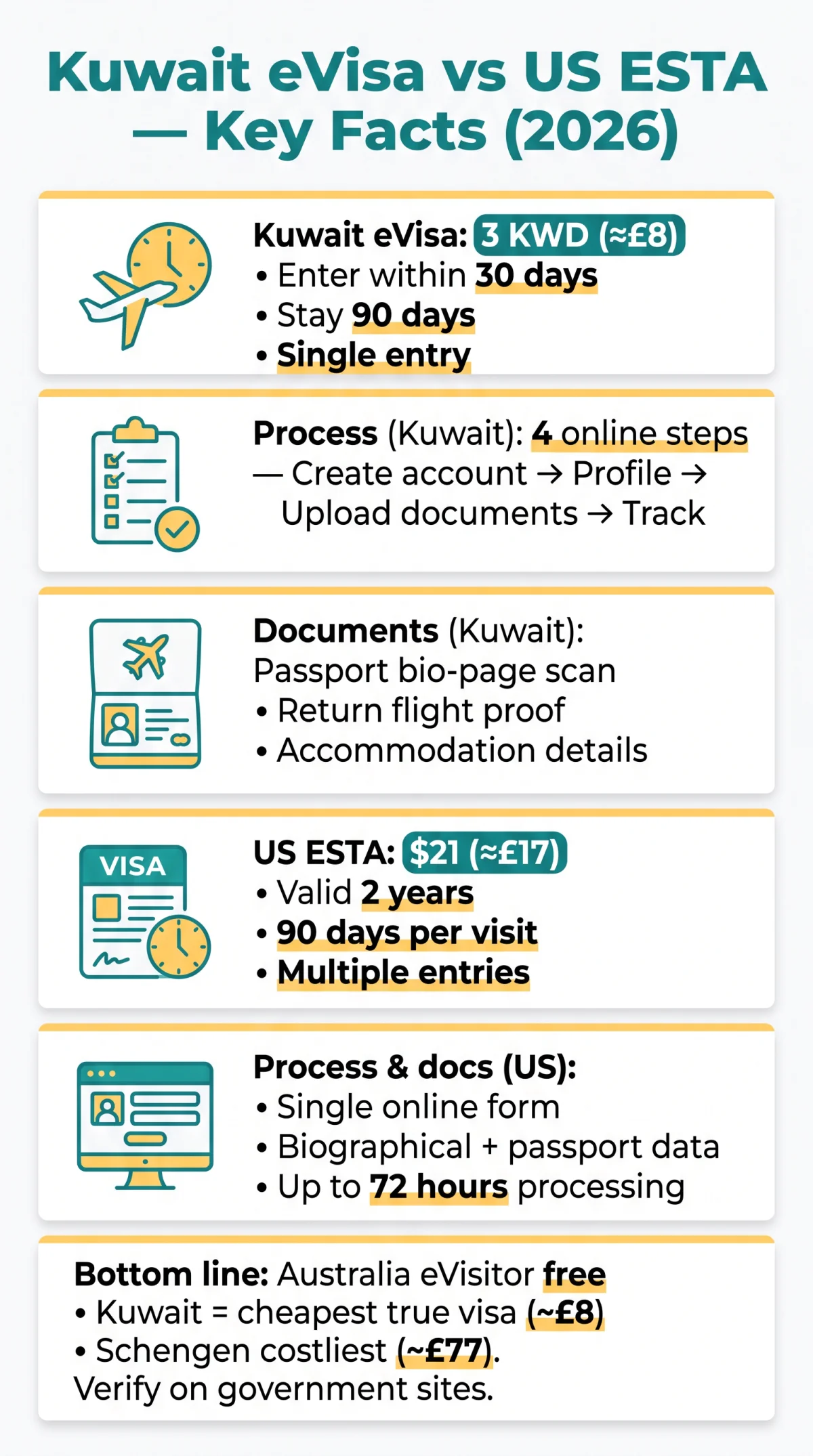Infografika: Kuwait eVisa vs US ESTA: Cost, Process and Validity Comparison (2026)
